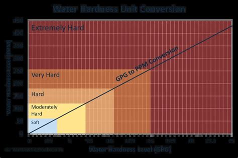 water hardness grains per gallon